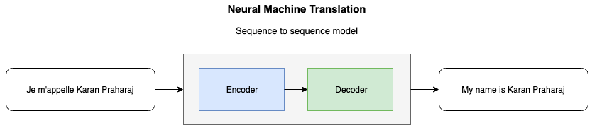 Attention mechanism illustration