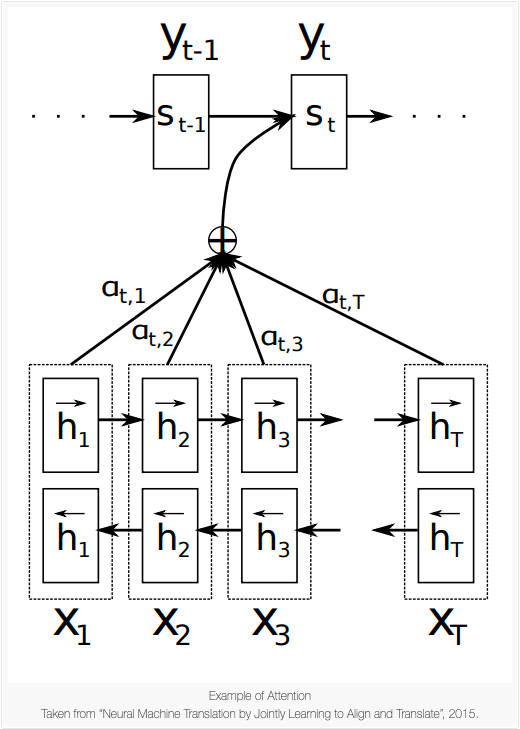 Attention weights visualization