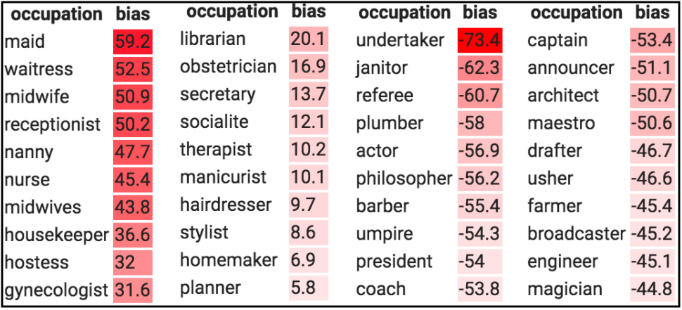 Gender bias scores in Universal Sentence Encoder
