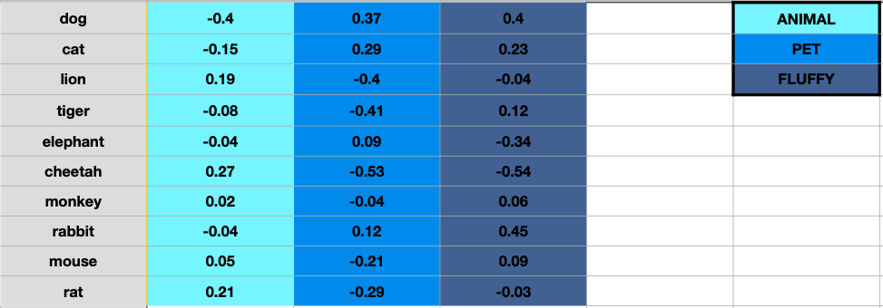 Word vector dimensions example