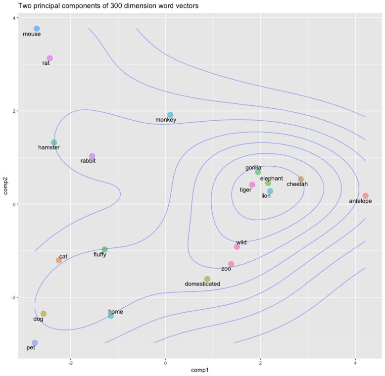 Semantic space visualization
